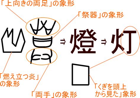 燈也|漢字「燈」の部首・画数・読み方・意味など